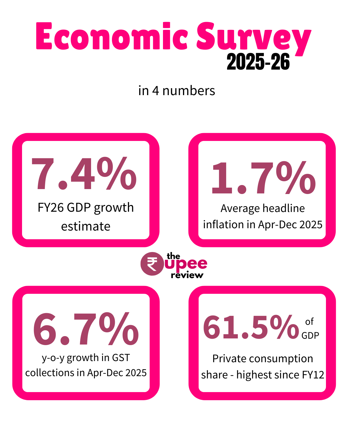 Economic Survey 2025–26: The Big Ideas