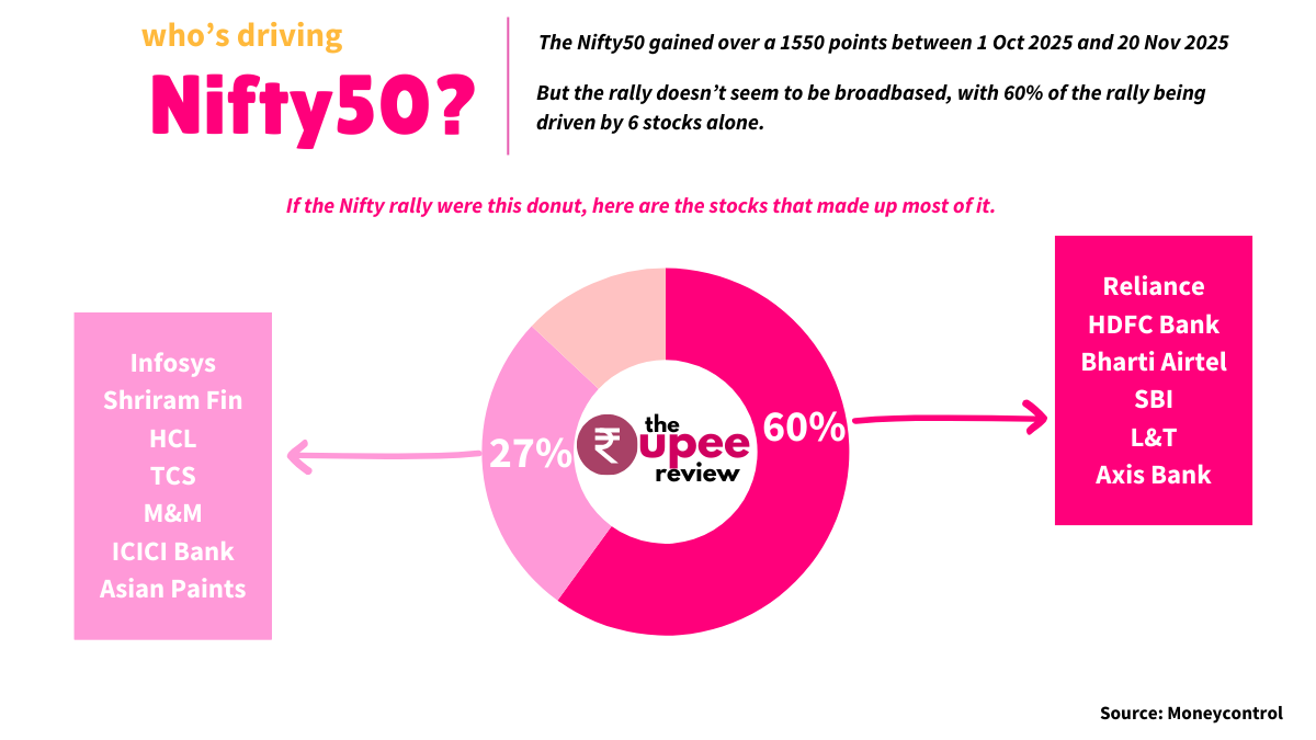 The Nifty50 Rally: A Closer Look